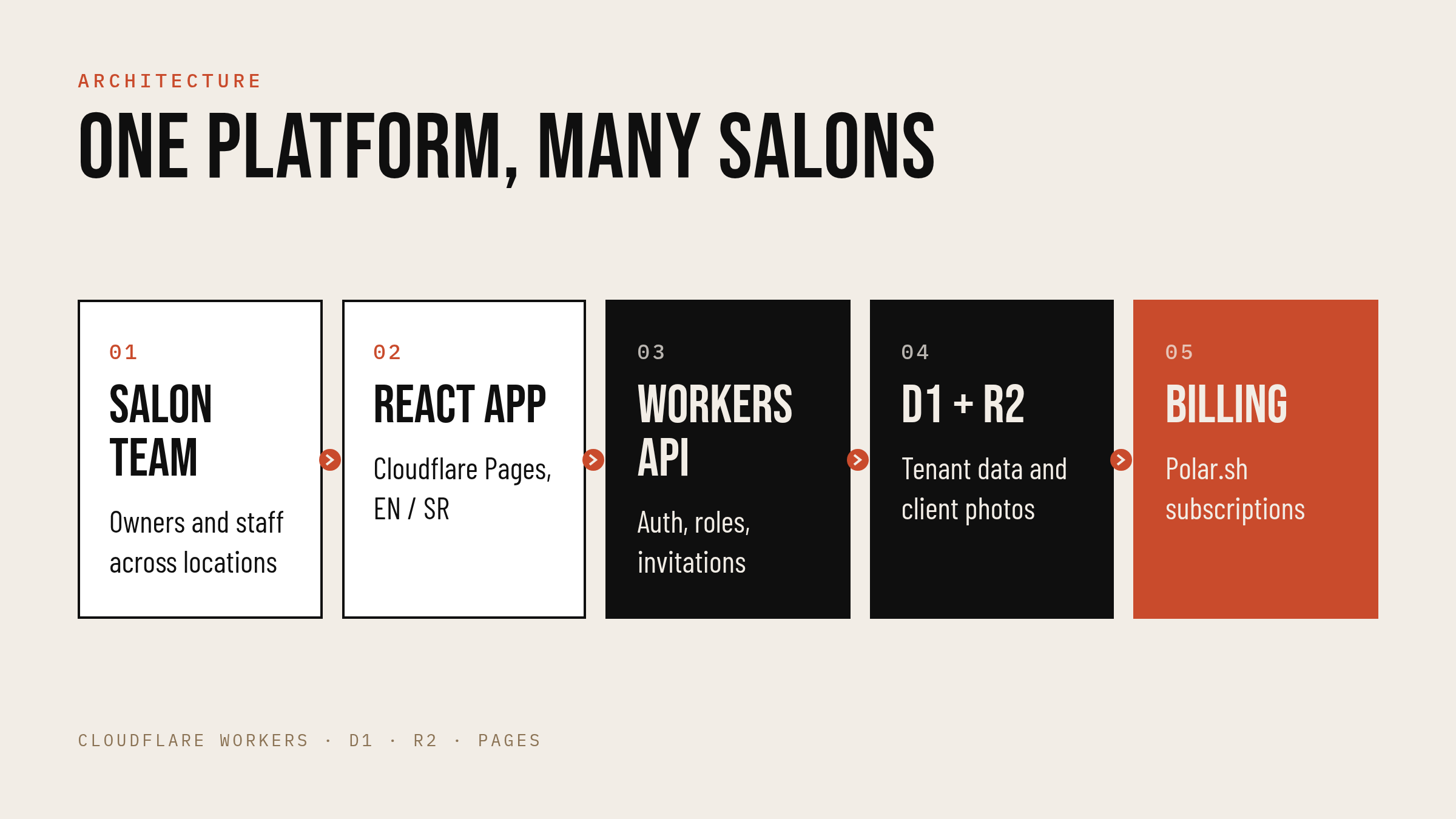 Architecture: salon team, React app on Cloudflare Pages, Workers API, D1 and R2, Polar.sh billing