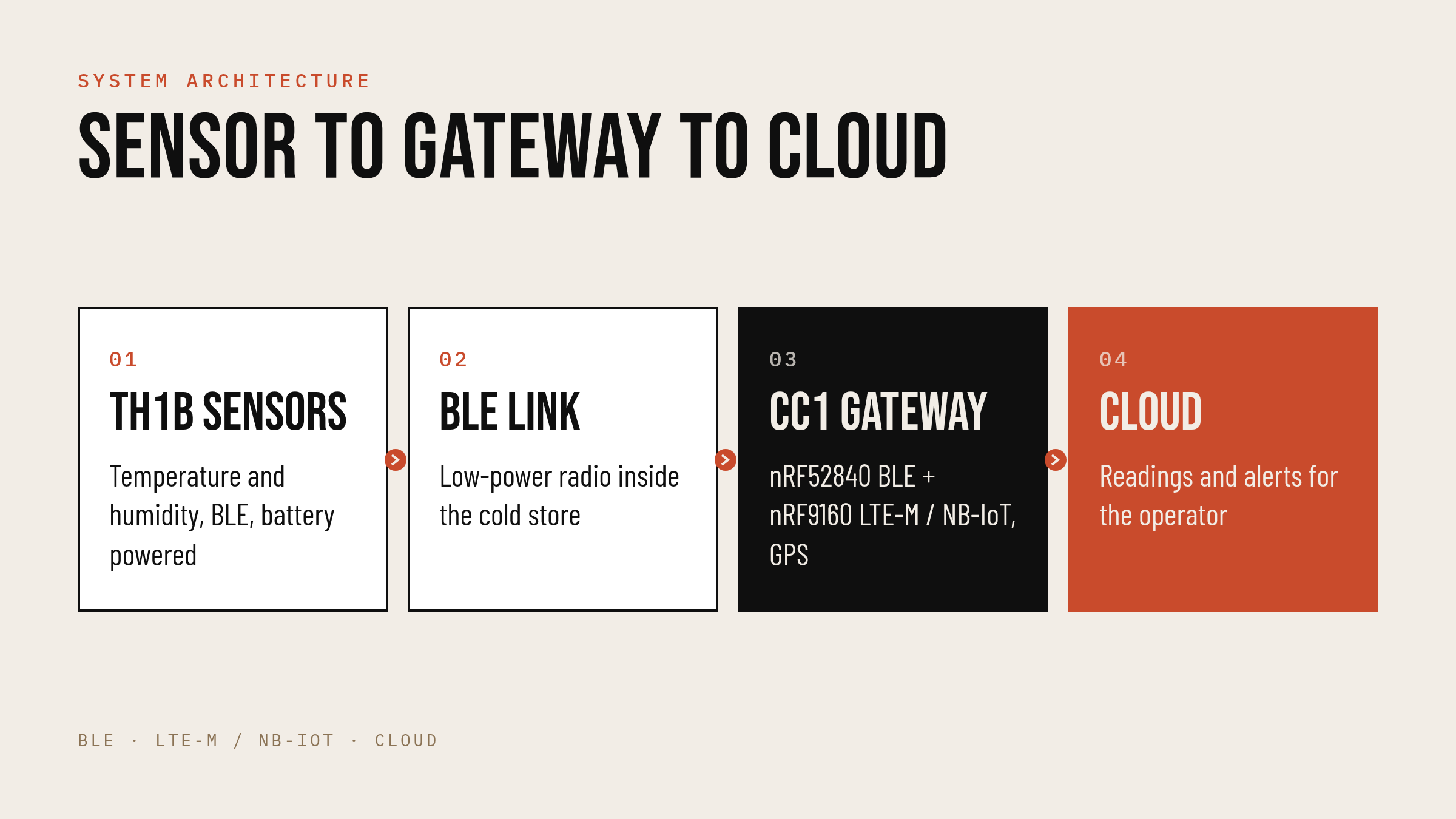 System architecture: TH1B sensors, BLE link, CC1 gateway with LTE-M / NB-IoT, cloud
