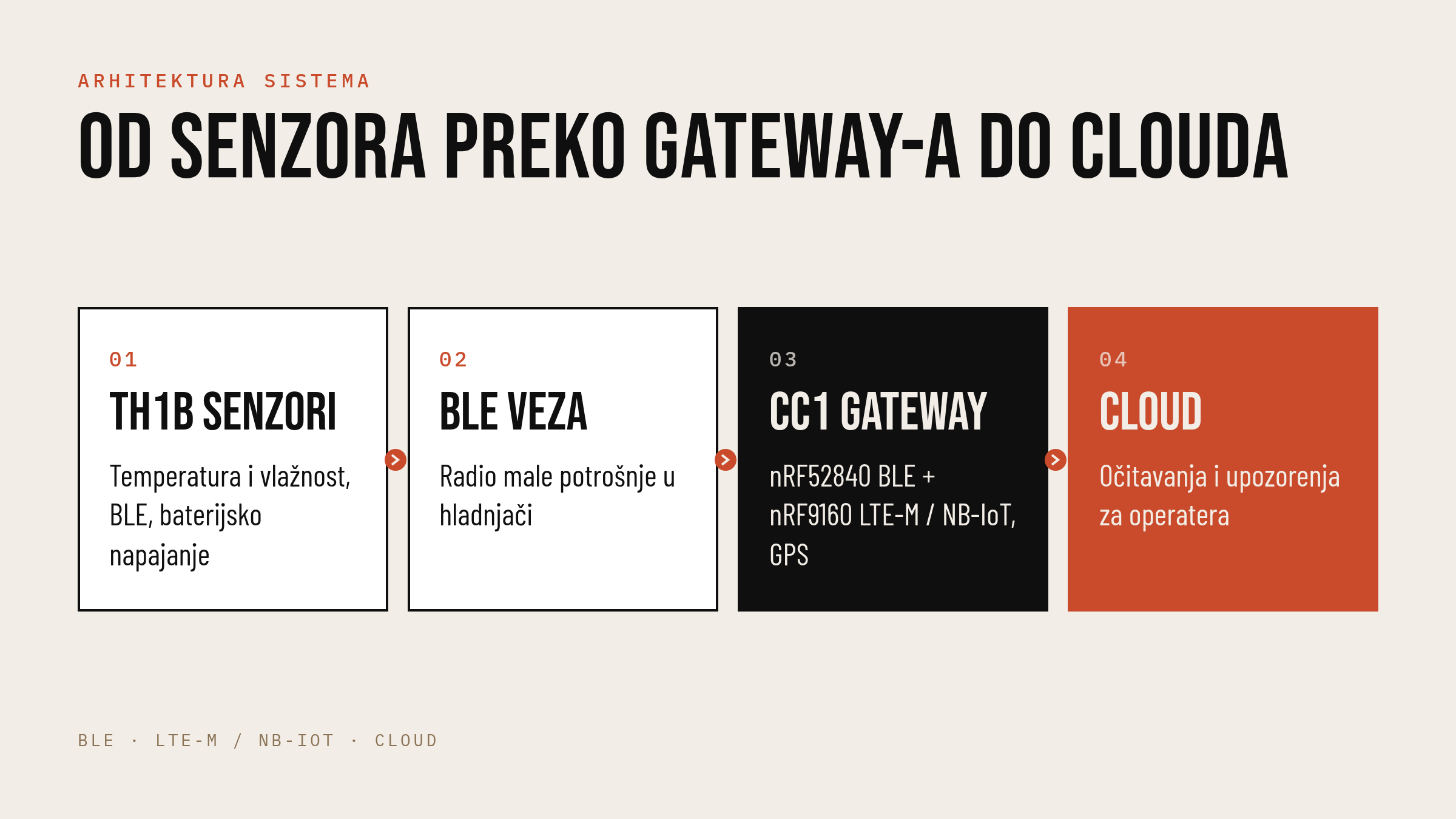Arhitektura sistema: TH1B senzori, BLE veza, CC1 gateway sa LTE-M / NB-IoT, cloud