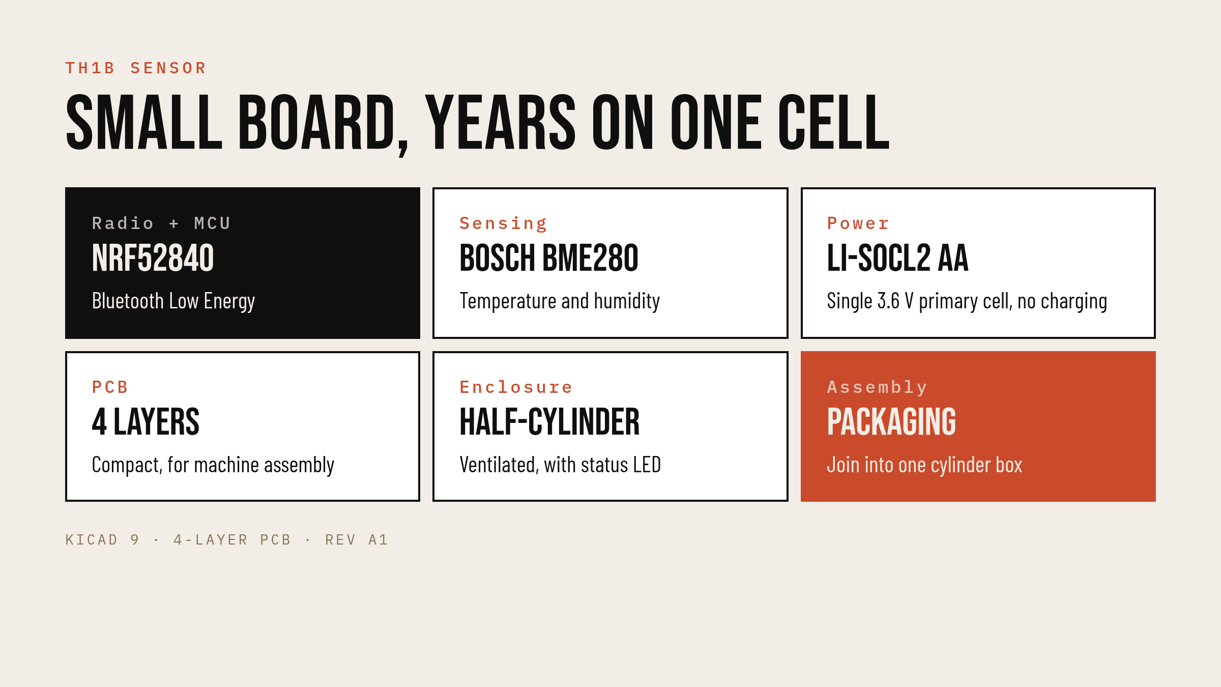TH1B design: nRF52840, BME280, Li-SOCl2 AA cell, 4-layer PCB, half-cylinder enclosure